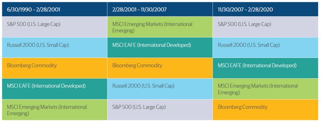 A chart showing asset class leadership at different times in history