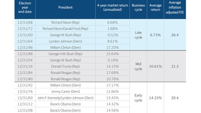 A Chart of Market Valuations and Output Gap When Presidents Took Office
