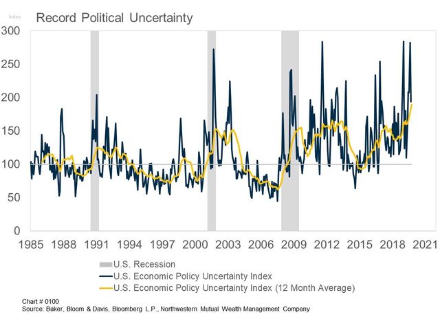 Political uncertainty chart