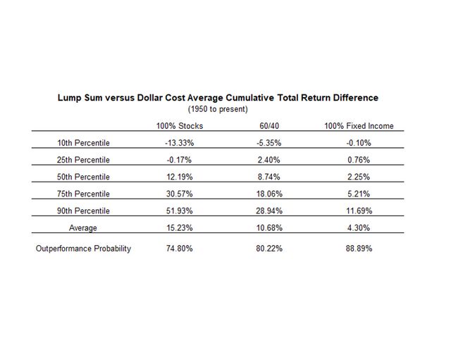 probability of lump sum investing outperforming dollar cost averaging
