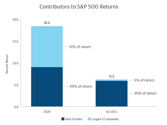 A bar chart showing the distribution of returns in the SP 500