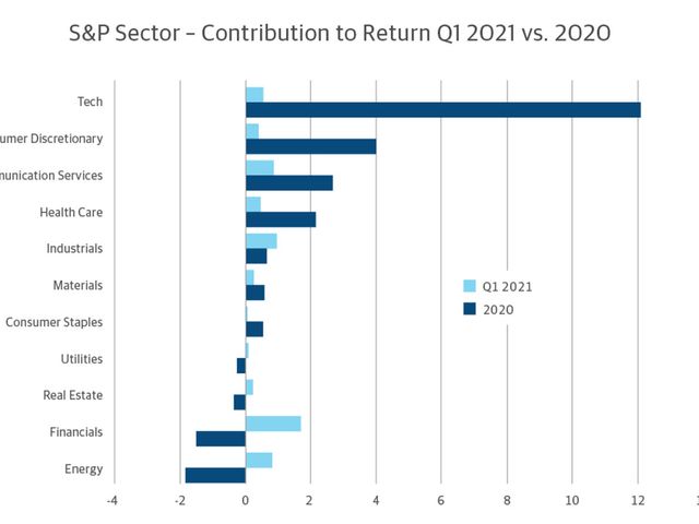 Sector by sector contribution to gains