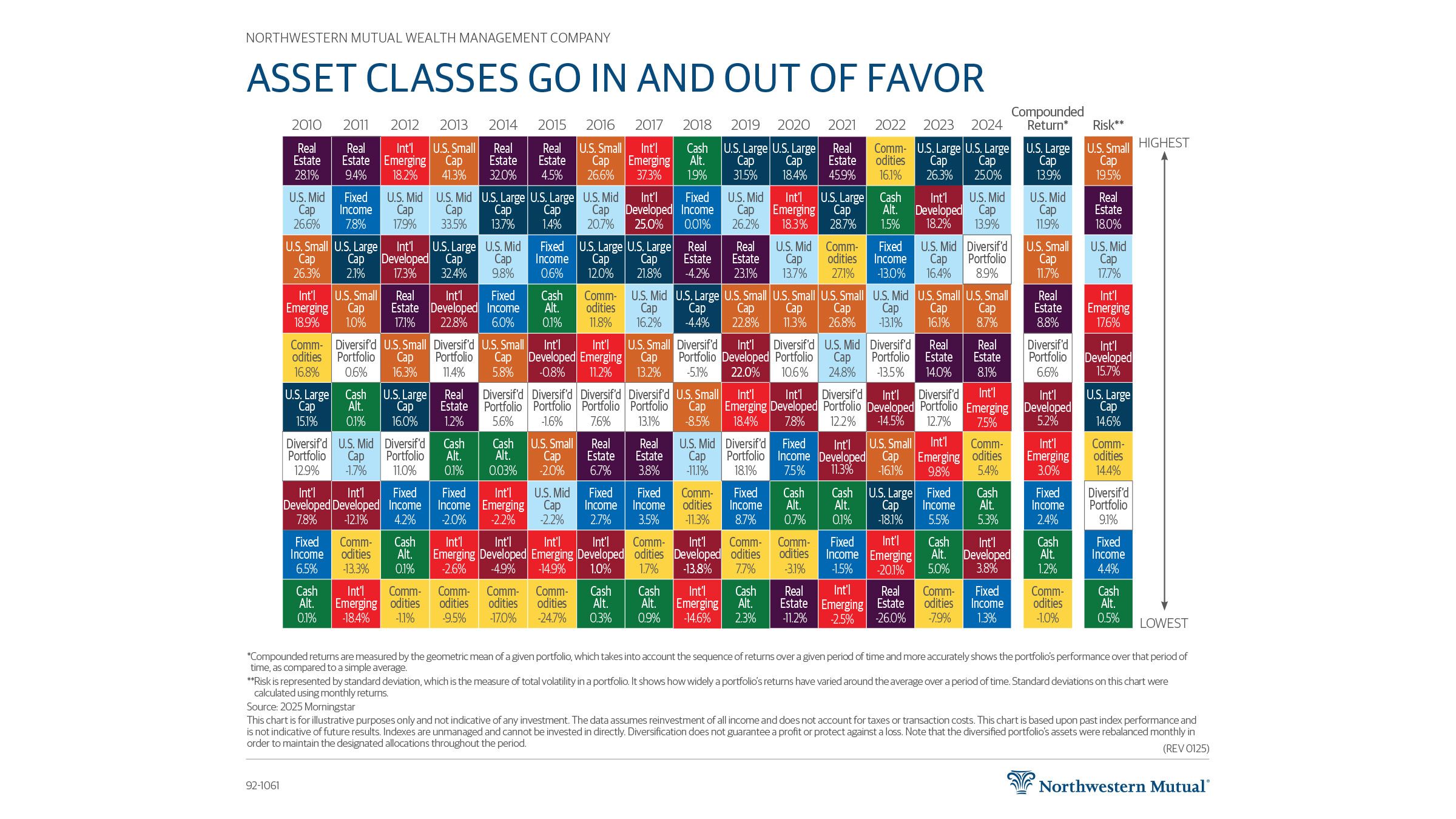 Asset Class Performance Chart Investment Management: Benchmark Asset