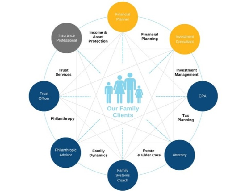 Integrated Financial Plan & Coordinated Professionals