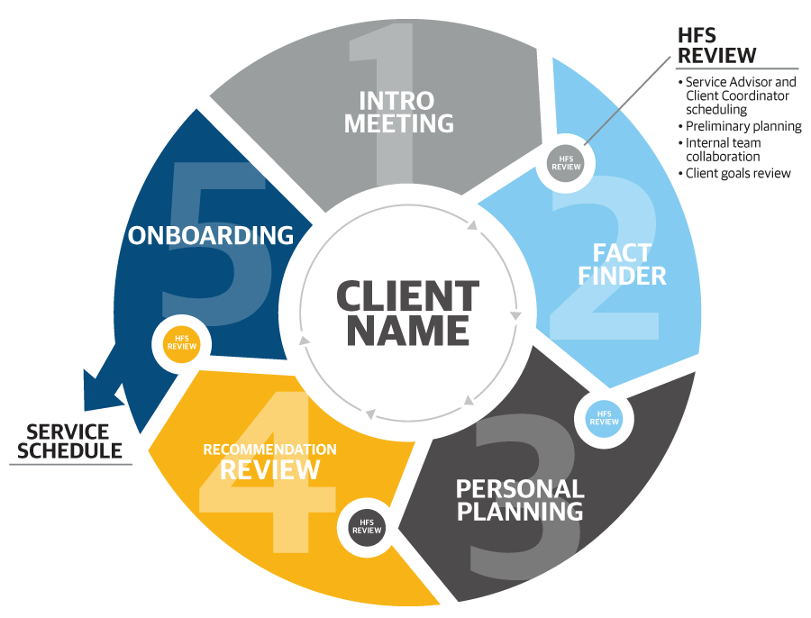 Proven Process graphic