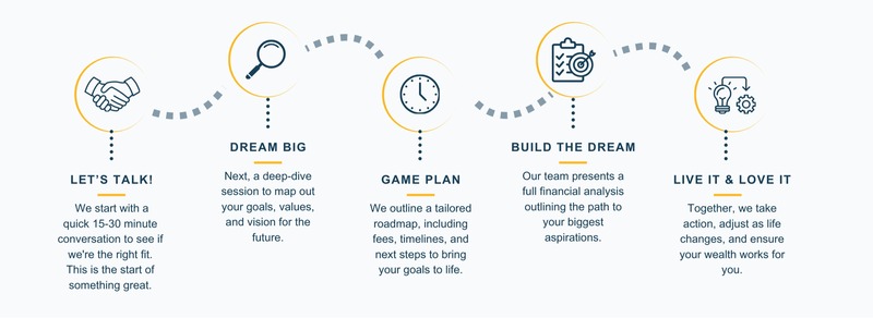 Financial Planning Process