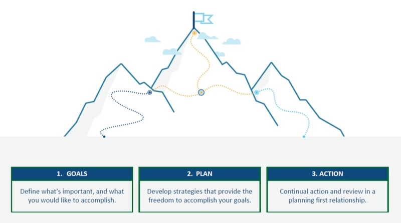 Planning Experience Diagram - Goals, Plan, Action