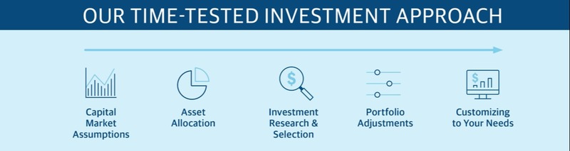 Time Tested Investment Approach