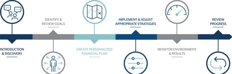 Our Planning Process