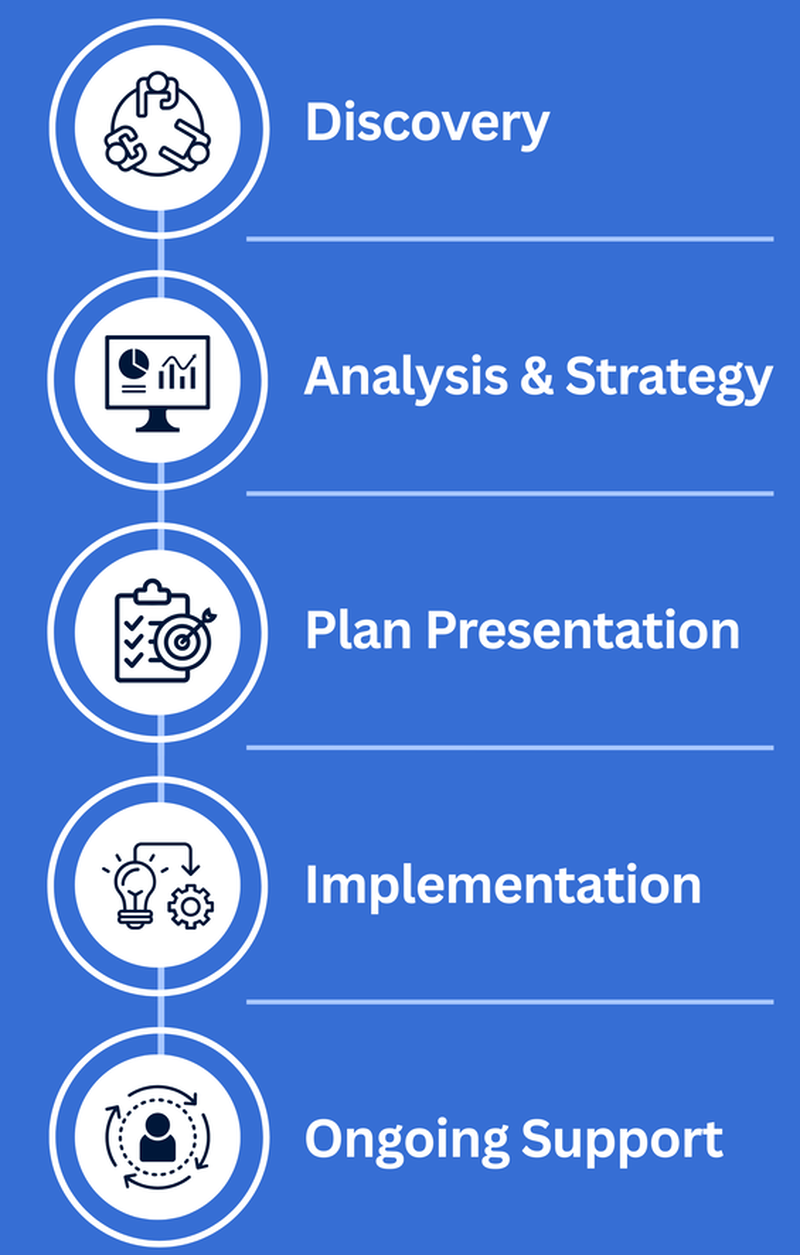 Our Planning Process