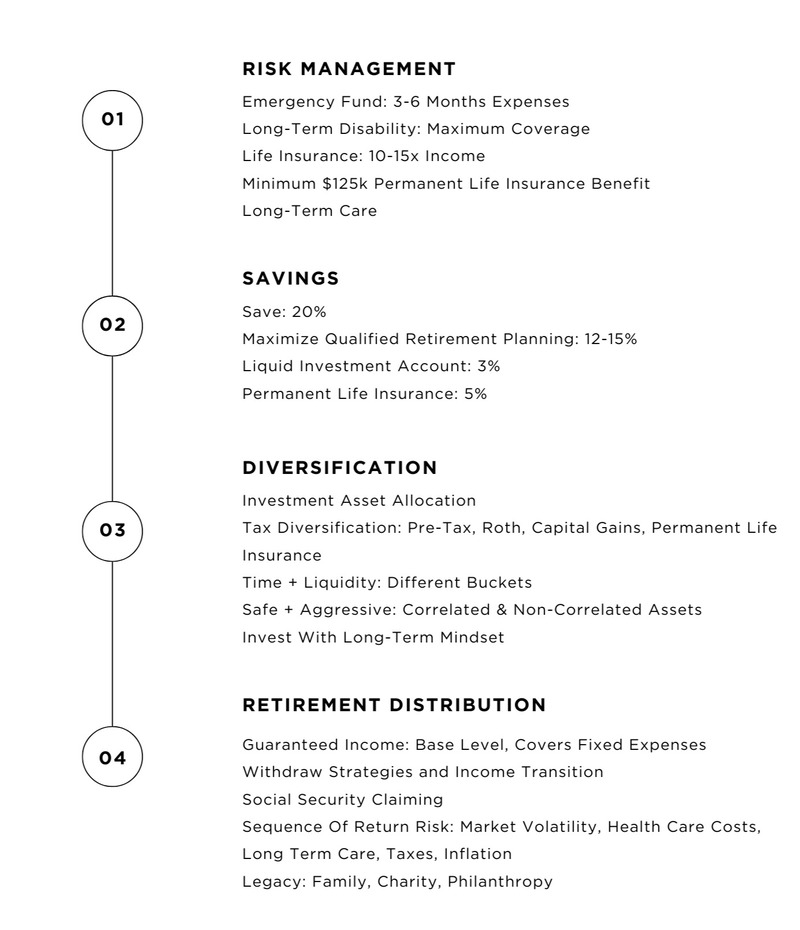 Sadoti Wealth Management Planning Philosophy
