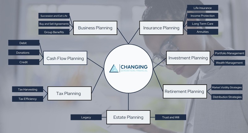 breakdown of products and services