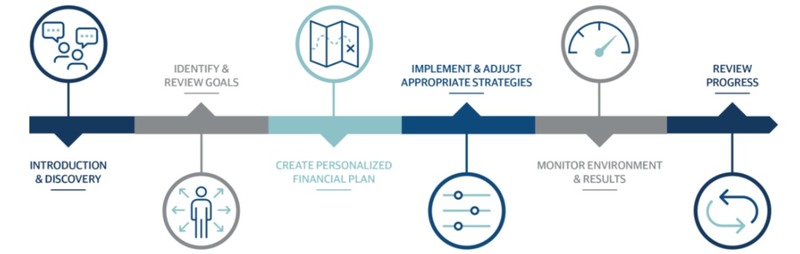 goal planning, investment, trusted advisor, fiduciary, insurance, wealth management, process of how we do business