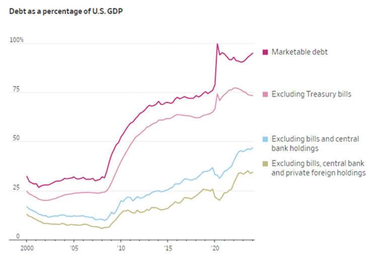 Debt as a percentage of U.S. GDP [border-box]