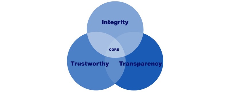 INTEGRITY, TRUSTWORTHY, & TRANSPARENT