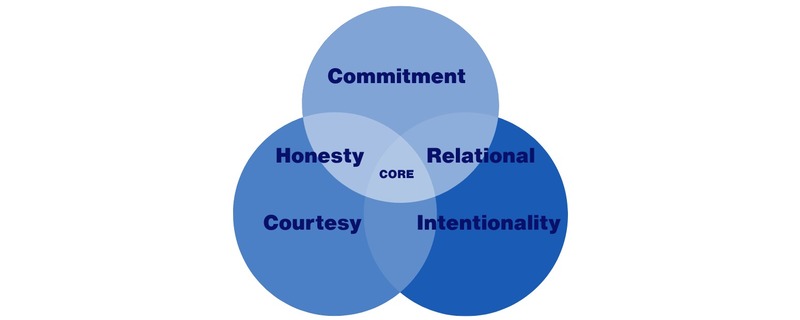 CORE VALUES