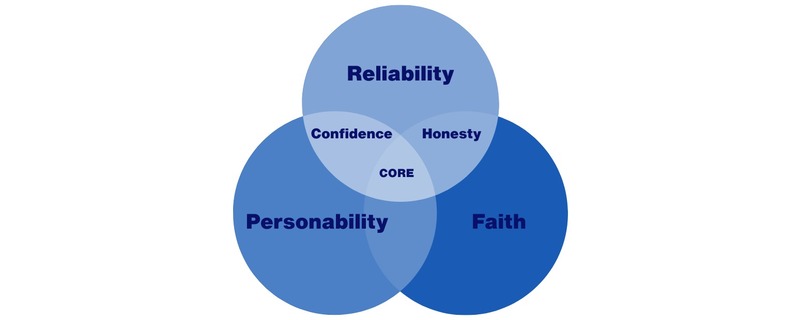 RELIABILTY, PERSONABILITY, & FAITH