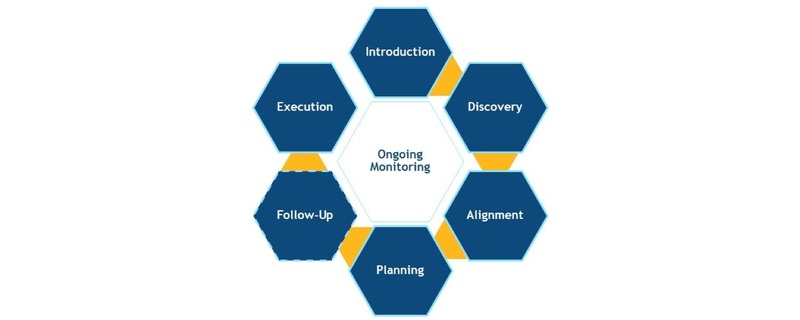 ARA Way Process